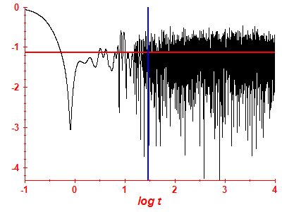 Survival probability log